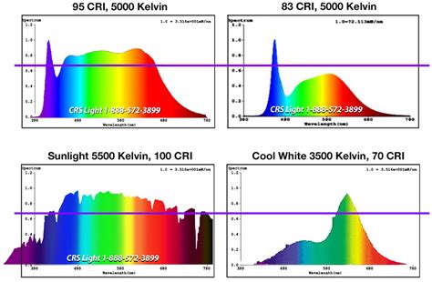 Fluorescent Light Spectrum Chart