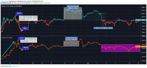 BTC Price Having a Moderate Fall; ETH Goes With The Flow