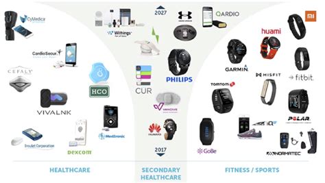 Overview on the wearable market as defined by Wearable Technologies ...