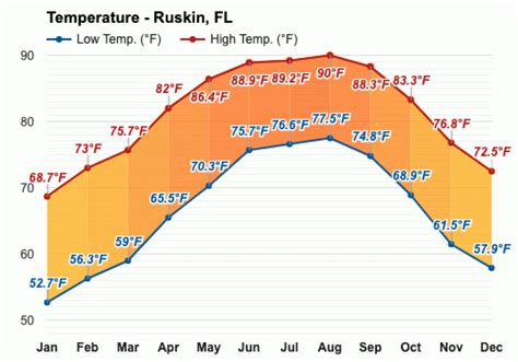 Yearly & Monthly weather - Ruskin, FL