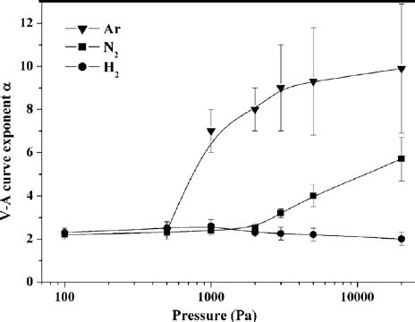 Volt–ampere curve exponents α for different working gases as a function ...