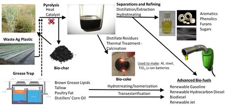 What is Pyrolysis? : USDA ARS