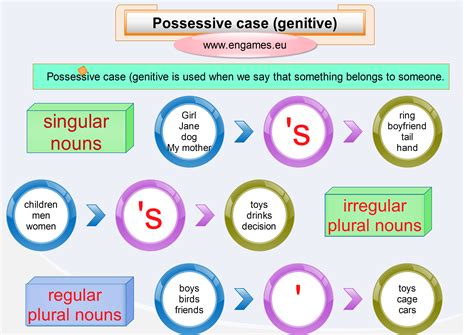 Possessive case explanation - Games to learn English | Possessives ...