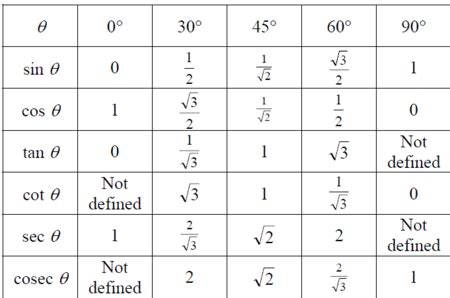 True or False: sin 60 degrees = cos 30 degrees = sqrt3 / 2 | Homework ...