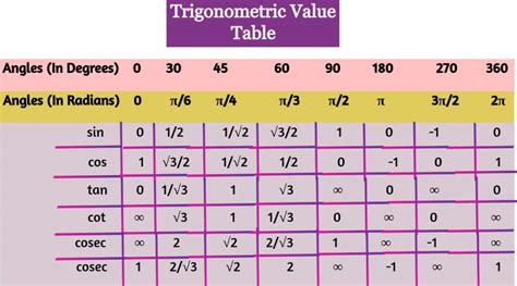 Trigonometry Table Pdf | Brokeasshome.com