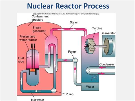 Nuclear Fission Reactor Diagram