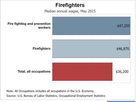 Firefighter Average Salary and Wages - Firefighter Education