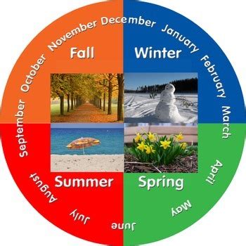 Four Seasons/Months Wheel Poster by Karen's Kiddos | TpT