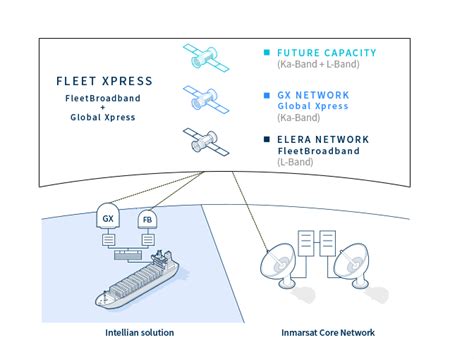 Inmarsat GX Maritime Terminals