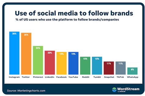 6 Most Popular Social Media Platforms 2022 - Unobvious Intel! - EU ...