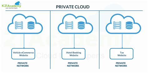 Cloud Deployment Models | Public, Private and Hybrid