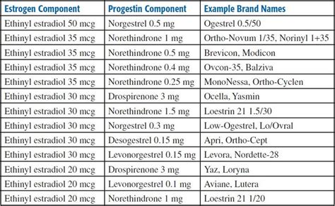 Oral Contraceptive Reference Chart