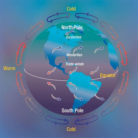 air moves in large circular patterns called ...