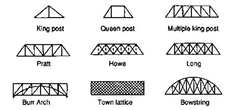 UNIT 2 | unit 2 truss and frames - Goseeko