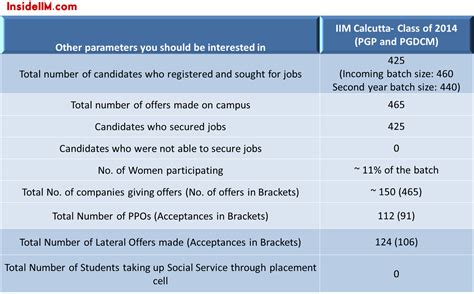 Final Placements : IIM Calcutta - Class of 2014 - InsideIIM