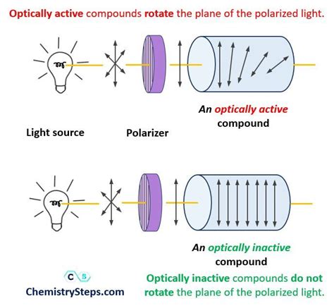 How optically active and optically inactive compounds interact with ...