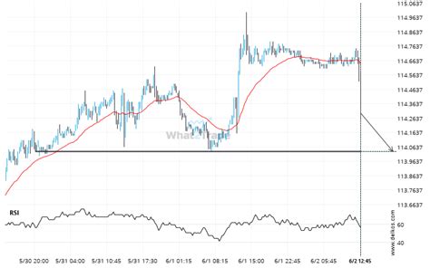 10 year US Treasury Note SEPTEMBER 2023 - approaching a price line that ...