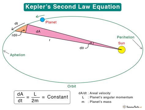 Kepler’s Second Law: Statement and Formula