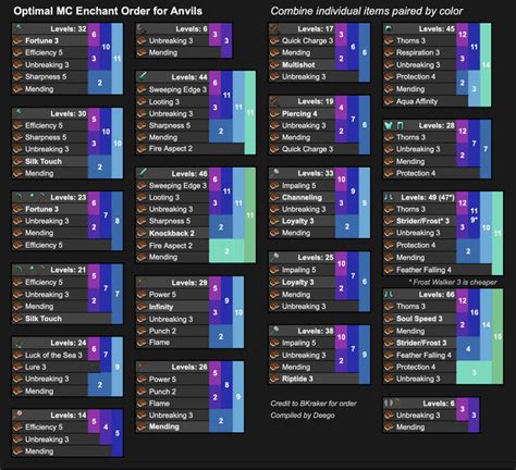 Optimal Enchant order for Anvils. I compiled this based off the video ...