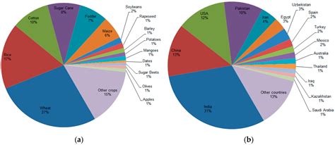 Water | Free Full-Text | The Water Footprint of Global Food Production