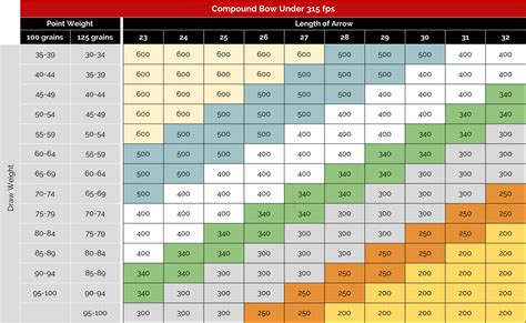 Arrow Spine Charts - Hunting Bow