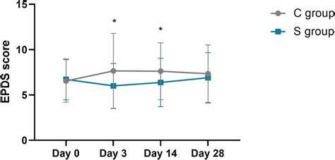 Edinburgh postnatal depression scale (EPDS) scores at different time ...