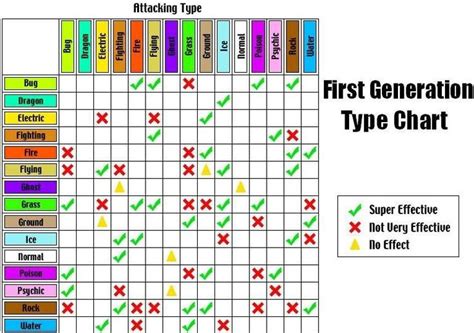 Pokemon type chart, Type chart, Pokemon