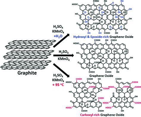 borsó visszaesik szív graphite graphene oxide Ellenzék Ringback Mond