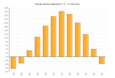 Knoxville Weather averages & monthly Temperatures | United States ...