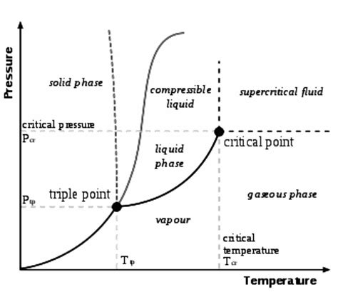 Phase Diagram Critical Point Explained Critical Point @ Chem