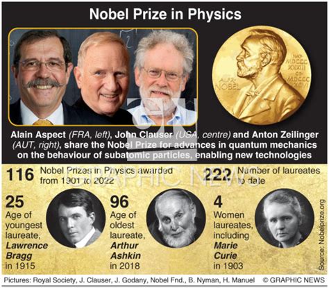 NOBEL PRIZE: Physics winners 2022 infographic