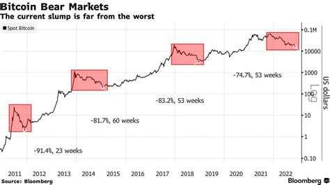 Bitcoin (BTC USD) Price Chart History Shows Room for More Losses ...