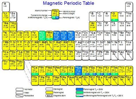 Magnetic, Dry-Erase Periodic Table Filled In | ubicaciondepersonas.cdmx ...