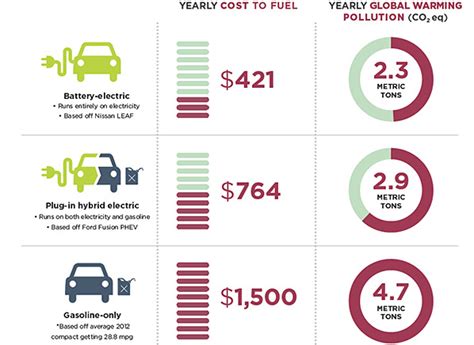 Electric Car Cost Per Mile V Diesel