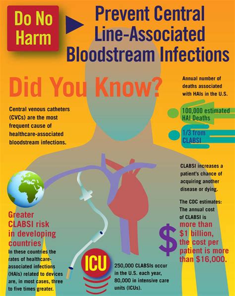 Central line infection prevention bundle