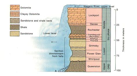 Niagara Falls Erosion - Part I ~ Hudson Valley Geologist