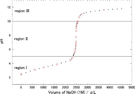 pH titration curve of the aqueous lactic acid solution. The original ...