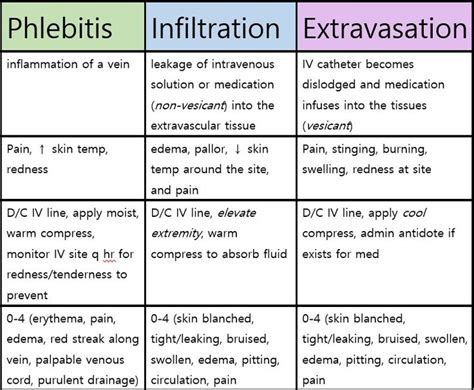 Nursing IV Complications: Phlebitis, Infiltration, Extravasation