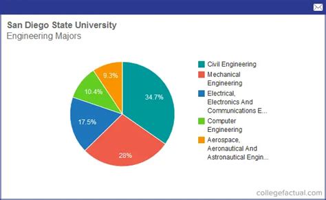 Info on Engineering at San Diego State University: Grad Salaries ...