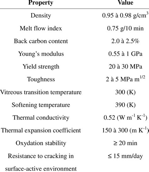 HDPE physical properties | Download Table