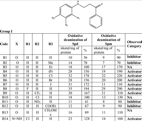 Structures of aniline derivatives (group I) and their influence on ...