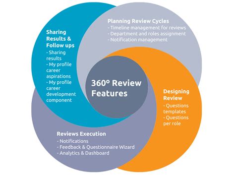 360 Review Process Template