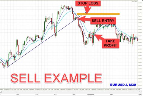 Forex Day Trading Strategy: Simple Strategy For Rapid Profit