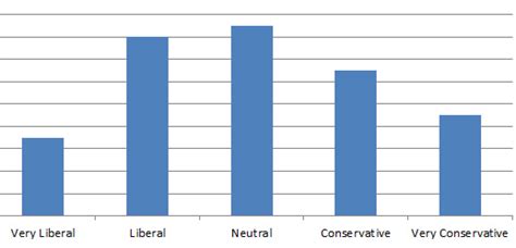 Can You Take the Mean of Ordinal Data? – MeasuringU