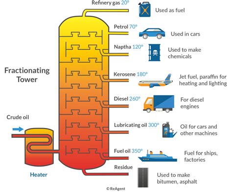 Fractional Distillation Tower Diagram