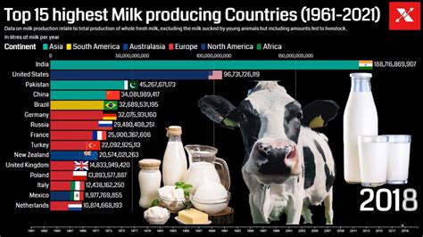 Top Milk producing Countries in the World (1961-2021) - Highest ...