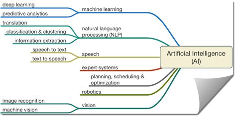 The Way Artificial Intelligence Works