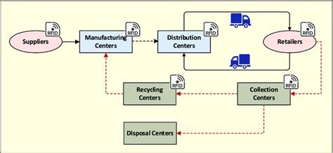 Supply chain network structure in this study | Download Scientific Diagram