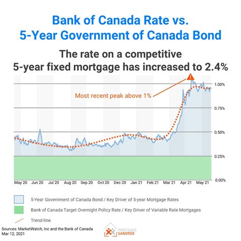 Canadian Mortgage Interest Rate Forecast to 2023 — Mortgage Sandbox