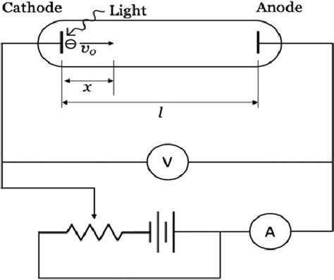 A simple diagram of the photoelectric effect. | Download Scientific Diagram